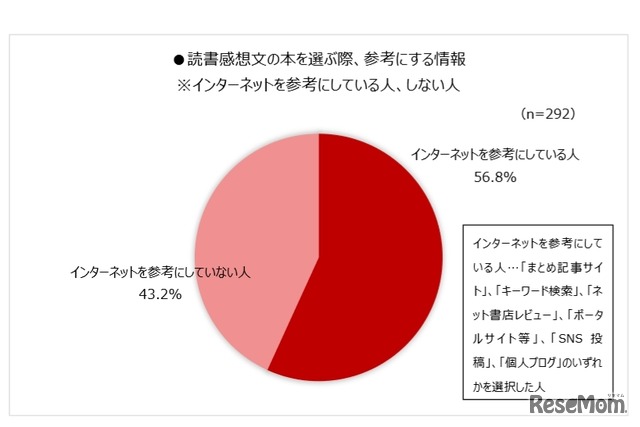 読書感想文の本を選ぶ際、参考にする情報（インターネットについて）