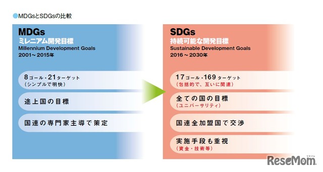 前身のMDGsとSDGsの比較