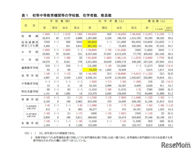 初等中等教育機関等の学校数、在学者数、教員数