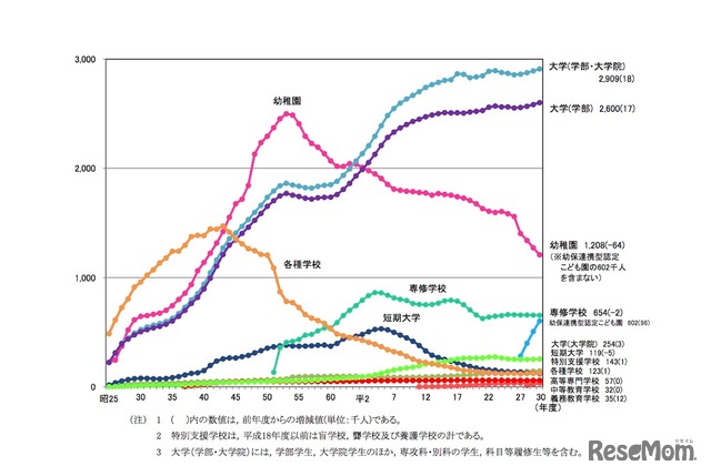 各学校段階ごとの在学者数の推移