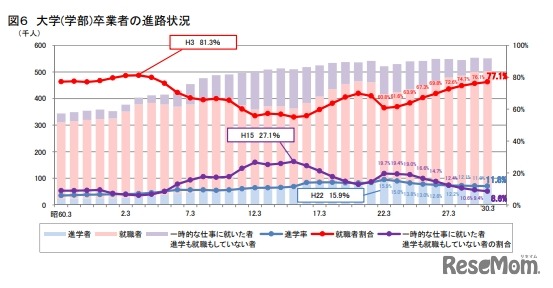 大学（学部）卒業者の進路状況