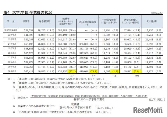 大学（学部）卒業者の進路状況