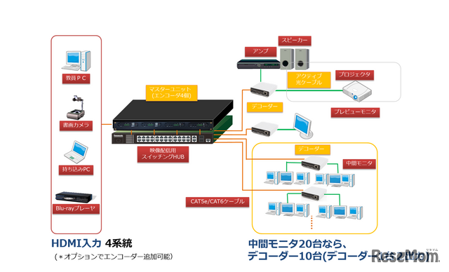 チエル　新ハードウェア画像転送システム「S600-OP」