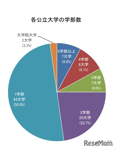 各公立大学の学部数