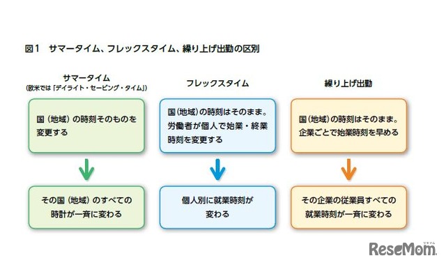 サマータイム、フレックス、繰上げ出勤の区別