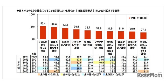 日本がどのような社会になることを応援したいと思うか