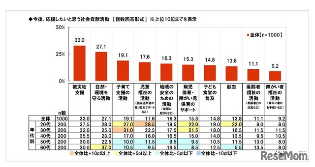 今後応援したいと思う社会貢献活動