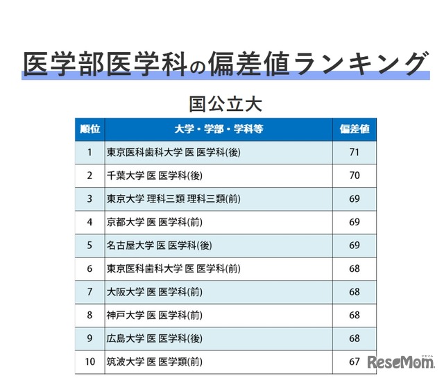 医学部医学科（国公立大）の偏差値ランキング