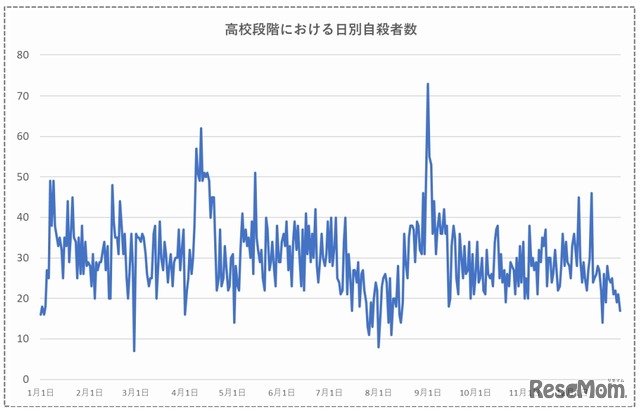 高校段階における日別自殺者数