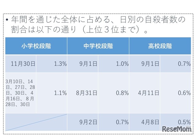 年間を通じた全体に占める、日別の自殺者数の割合