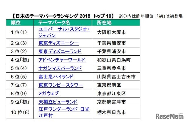 日本のテーマパークランキング2018