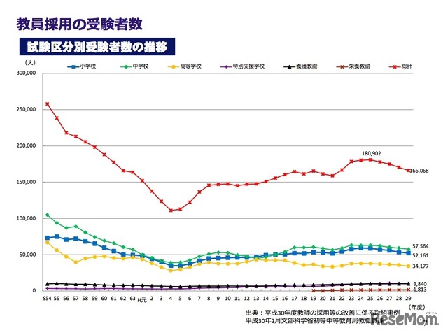 教員採用の受験者数　試験区分別受験者数の推移