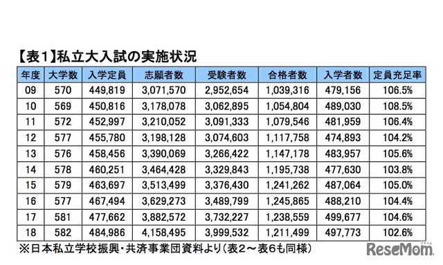 私立大入試の実施状況