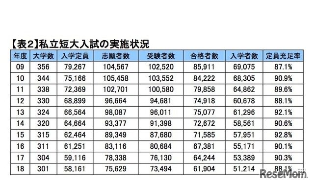 私立短大入試の実施状況