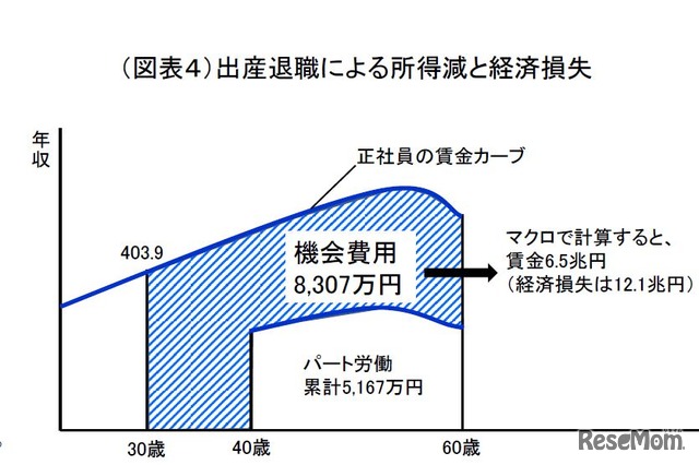 出産退職による所得減と経済損失