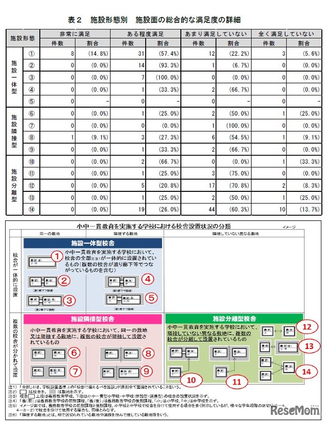 施設形態別 施設面の総合的な満足度の詳細