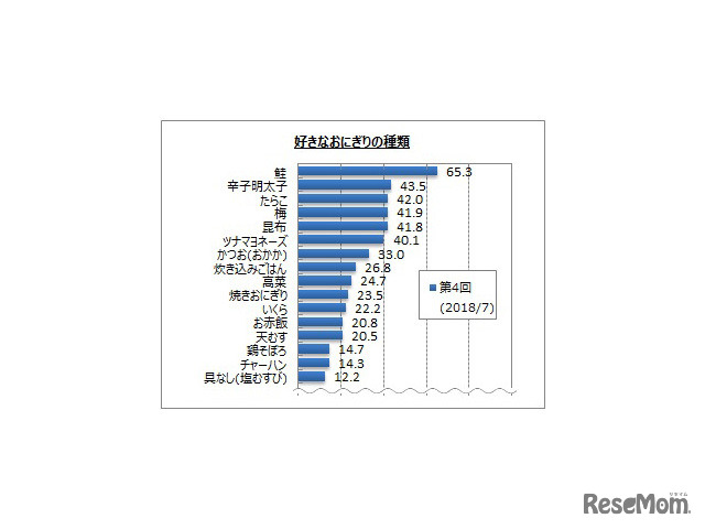 好きなおにぎりの種類