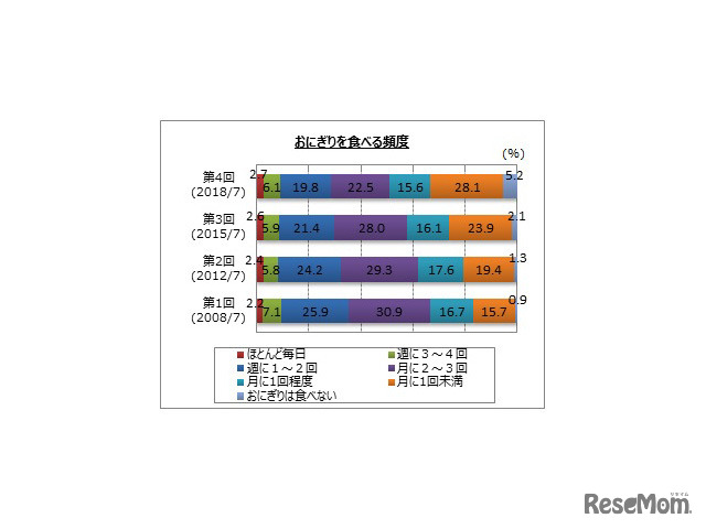 おにぎりを食べる頻度