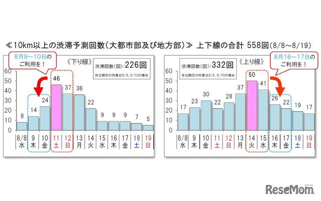 10km以上の渋滞予測回数