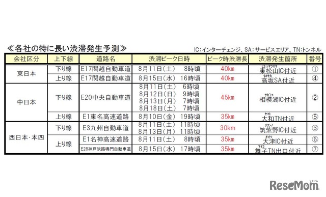 各社の特に長い渋滞発生予測