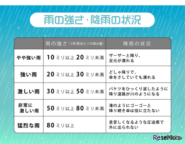 参考：日本気象協会「雨の強さと降雨の状況」