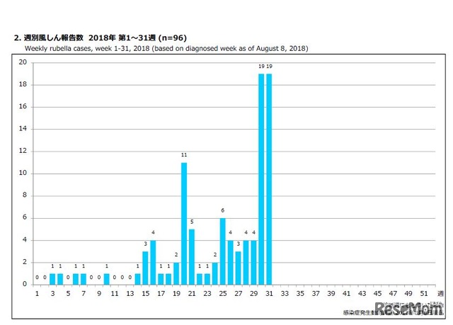 週別風しん報告数 2018年 第1～31週