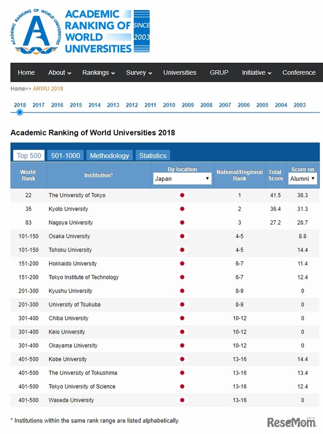 世界の大学 学術ランキング2018（日本）