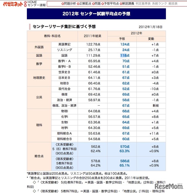 代々木ゼミナール センターリサーチ集計に基づく予想平均点