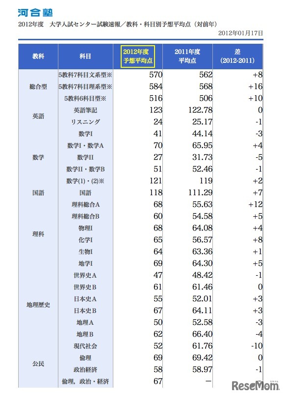 河合塾　予想平均点・確定版