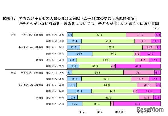 持ちたい子どもの人数の理想と実際