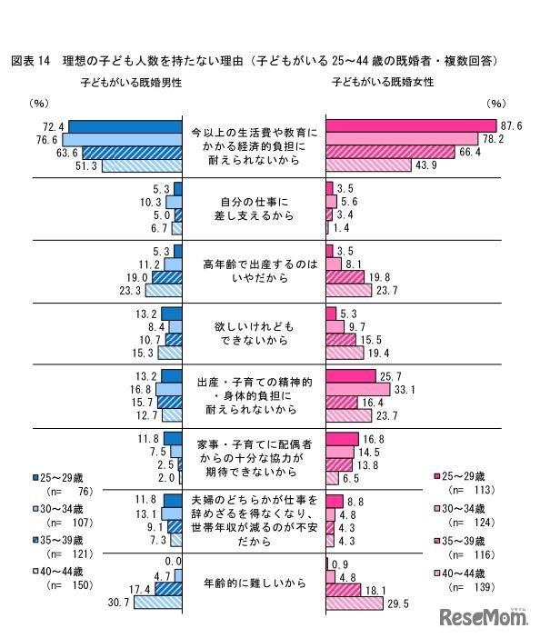 理想の子ども人数を持たない理由（子どもがいる25～44歳の既婚者・複数回答）