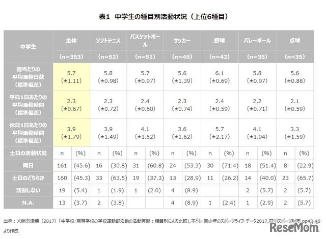 中学生の種目別活動状況（実施者の多かった上位6種目）