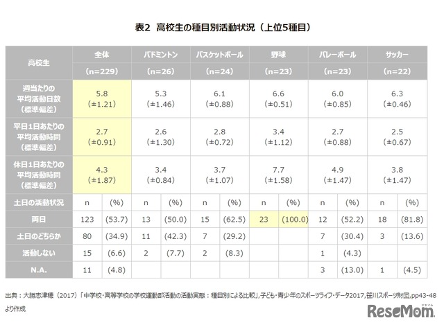 高校生の種目別活動状況（実施者の多かった上位5種目）