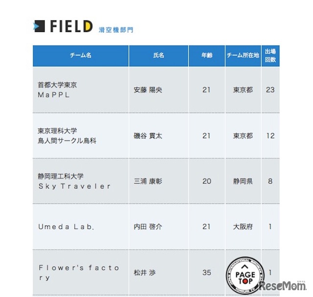 滑空機部門　出場チーム（一部抜粋）