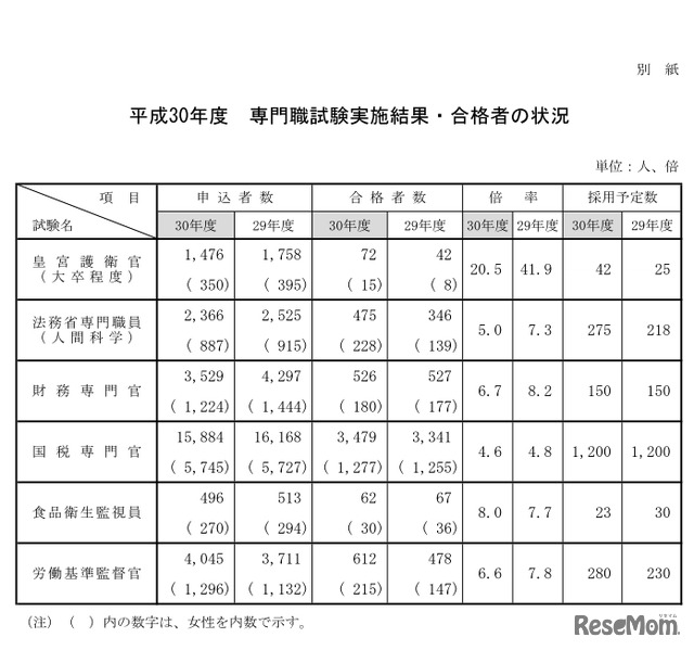 専門職試験実施結果・合格者の状況