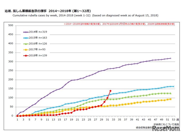 風しん累積報告数の推移 2014～2018年（第1～32週）