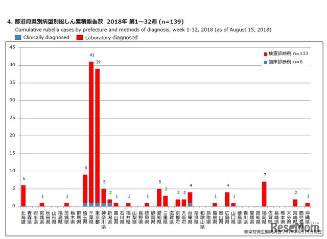 都道府県別病型別風しん累積報告数 2018年 第1～32週