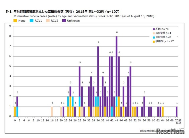 年齢群別接種歴別風しん累積報告数（男性）2018年 第1～32週