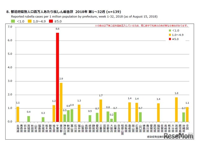 都道府県別人口百万人あたり風しん報告数 2018年 第1～32週