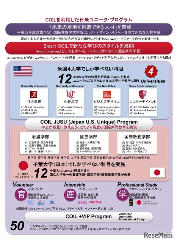 千葉大学「COILを使用した日米ユニーク・プログラム」