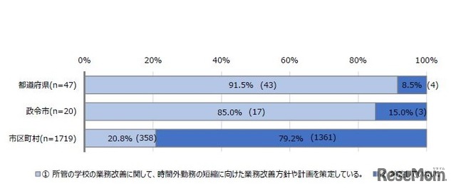 所管の学校に対して業務改善方針や計画を策定している教育委員会数