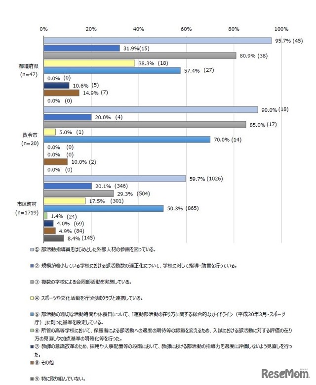 部活動の負担軽減の取組み