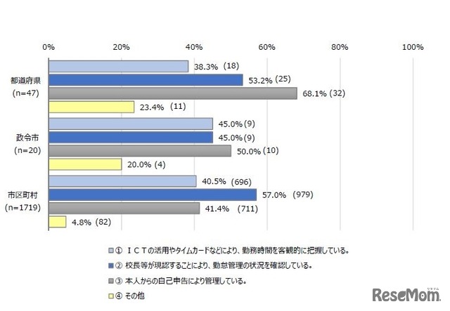 教師の勤務時間管理の方法