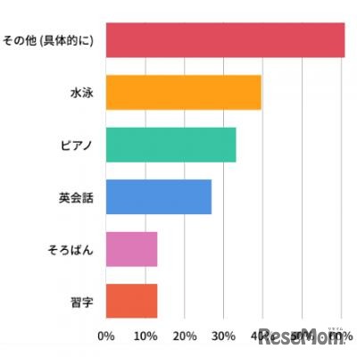 塾以外にどんな習い事をしているか