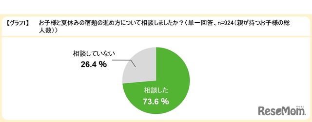 夏休みの宿題の進め方について子どもと相談したか