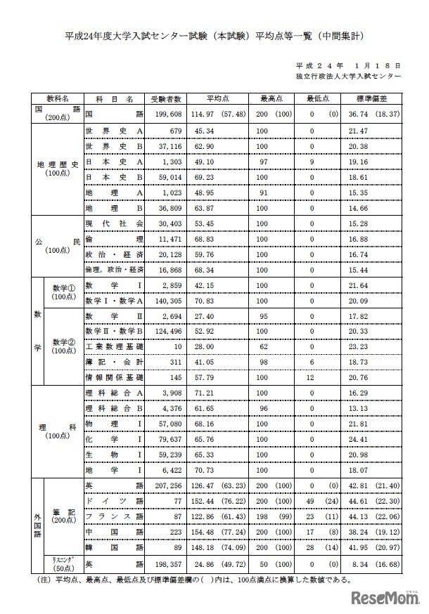 平成24年度大学入試センター試験（本試験）平均点等一覧（中間集計）