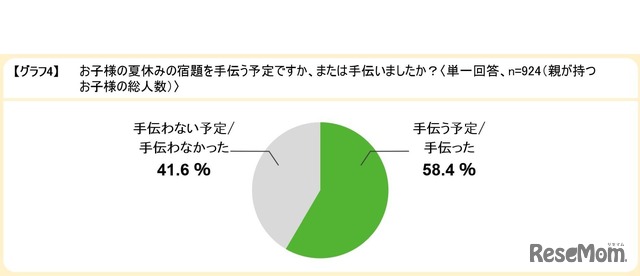 夏休みの宿題を手伝う予定か、または手伝ったか