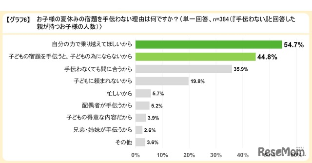 夏休みの宿題を手伝わない理由