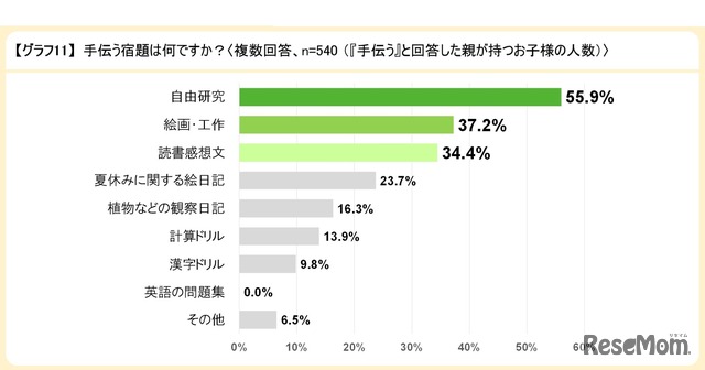 手伝う宿題は何か