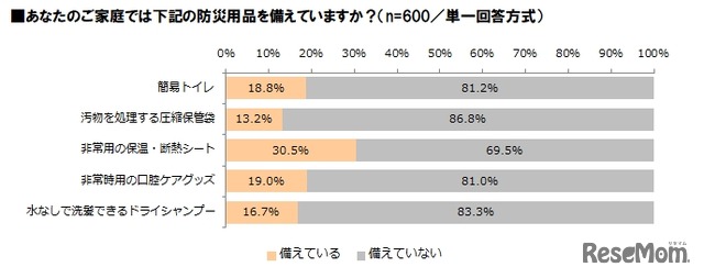 家庭で備えている防災用品について